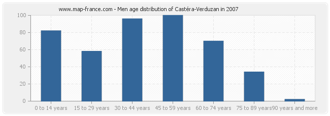 Men age distribution of Castéra-Verduzan in 2007