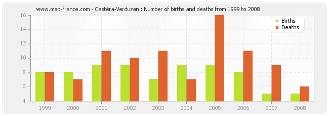 Castéra-Verduzan : Number of births and deaths from 1999 to 2008