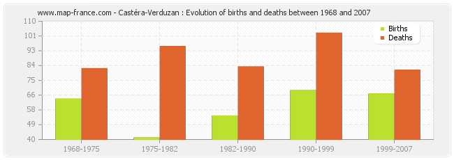 Castéra-Verduzan : Evolution of births and deaths between 1968 and 2007