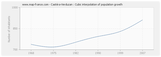 Castéra-Verduzan : Cubic interpolation of population growth