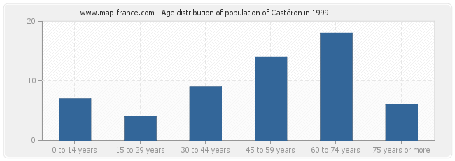 Age distribution of population of Castéron in 1999