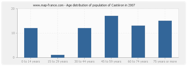 Age distribution of population of Castéron in 2007