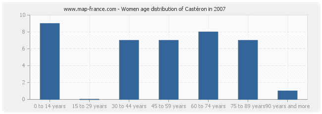 Women age distribution of Castéron in 2007