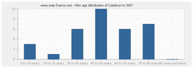 Men age distribution of Castéron in 2007