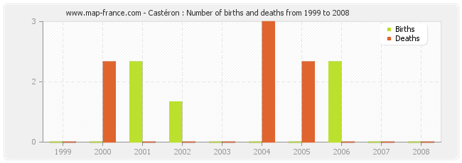 Castéron : Number of births and deaths from 1999 to 2008