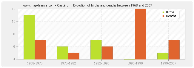 Castéron : Evolution of births and deaths between 1968 and 2007