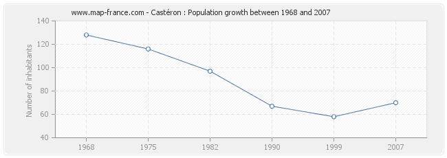 Population Castéron