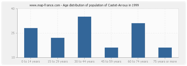Age distribution of population of Castet-Arrouy in 1999