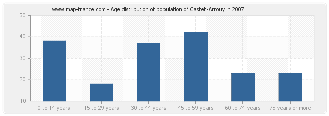 Age distribution of population of Castet-Arrouy in 2007