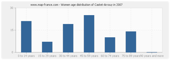 Women age distribution of Castet-Arrouy in 2007