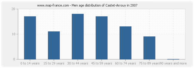 Men age distribution of Castet-Arrouy in 2007