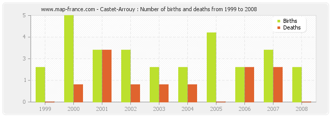 Castet-Arrouy : Number of births and deaths from 1999 to 2008