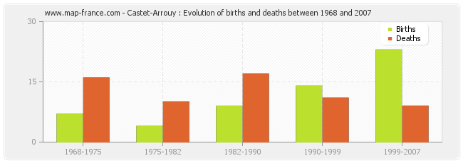 Castet-Arrouy : Evolution of births and deaths between 1968 and 2007