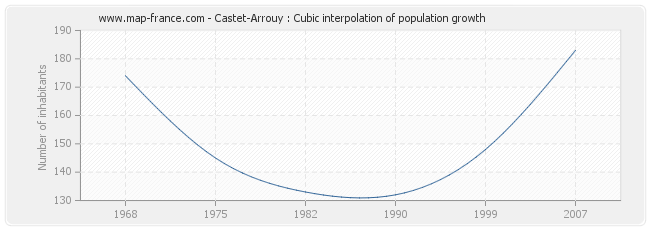 Castet-Arrouy : Cubic interpolation of population growth