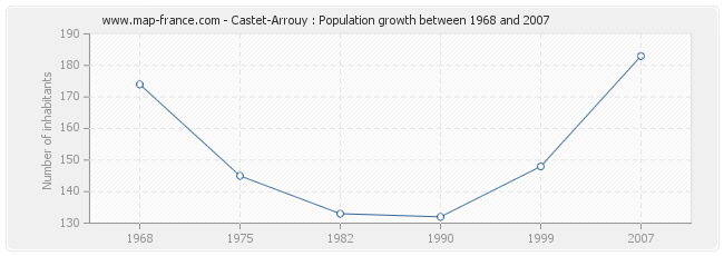 Population Castet-Arrouy
