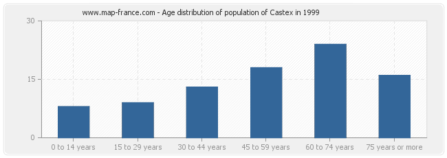 Age distribution of population of Castex in 1999