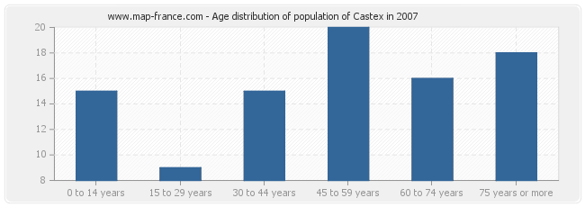 Age distribution of population of Castex in 2007