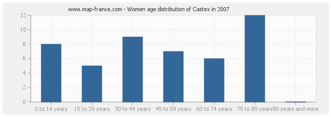 Women age distribution of Castex in 2007