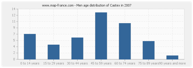 Men age distribution of Castex in 2007