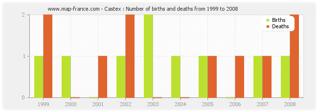 Castex : Number of births and deaths from 1999 to 2008