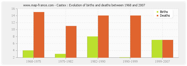 Castex : Evolution of births and deaths between 1968 and 2007