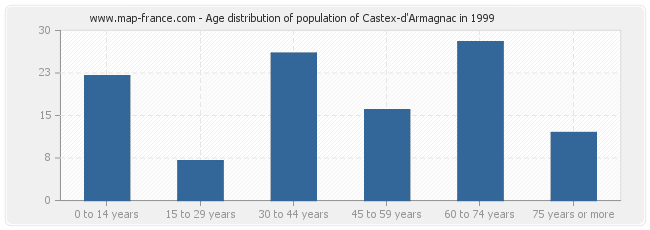 Age distribution of population of Castex-d'Armagnac in 1999