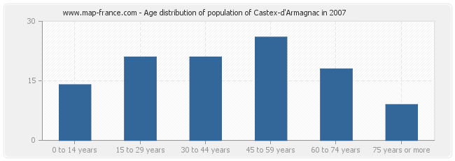 Age distribution of population of Castex-d'Armagnac in 2007