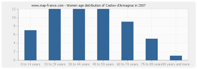 Women age distribution of Castex-d'Armagnac in 2007