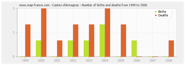 Castex-d'Armagnac : Number of births and deaths from 1999 to 2008