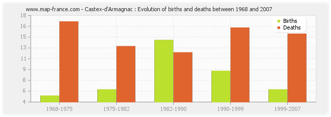 Castex-d'Armagnac : Evolution of births and deaths between 1968 and 2007