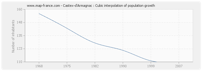Castex-d'Armagnac : Cubic interpolation of population growth