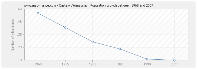 Population Castex-d'Armagnac