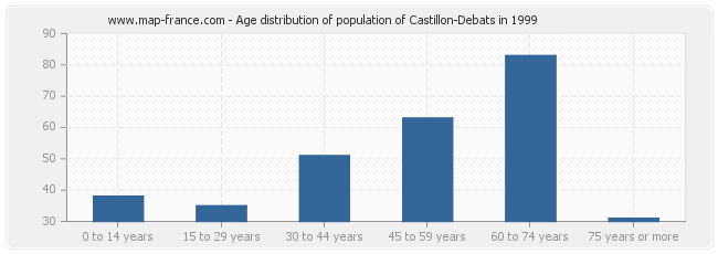Age distribution of population of Castillon-Debats in 1999