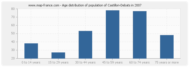 Age distribution of population of Castillon-Debats in 2007