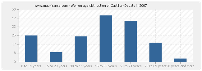 Women age distribution of Castillon-Debats in 2007