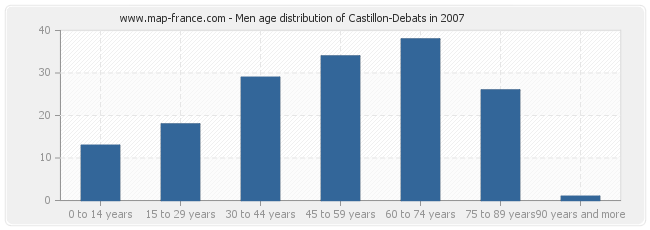 Men age distribution of Castillon-Debats in 2007