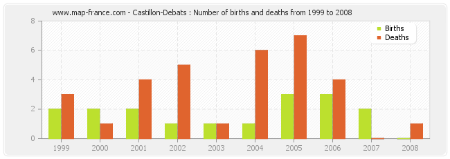 Castillon-Debats : Number of births and deaths from 1999 to 2008