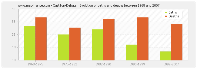 Castillon-Debats : Evolution of births and deaths between 1968 and 2007