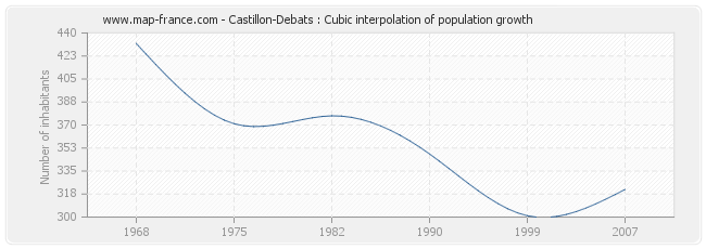 Castillon-Debats : Cubic interpolation of population growth