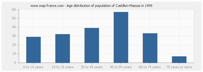 Age distribution of population of Castillon-Massas in 1999