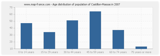 Age distribution of population of Castillon-Massas in 2007