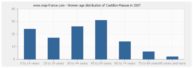 Women age distribution of Castillon-Massas in 2007