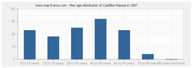 Men age distribution of Castillon-Massas in 2007