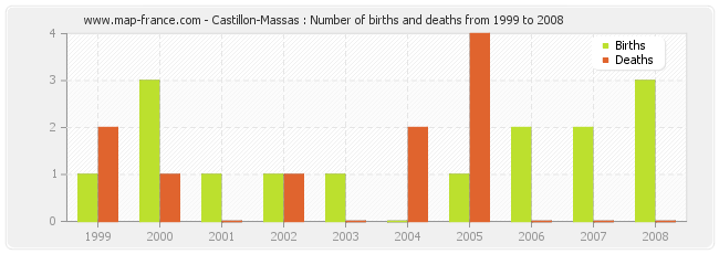 Castillon-Massas : Number of births and deaths from 1999 to 2008