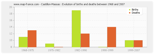 Castillon-Massas : Evolution of births and deaths between 1968 and 2007