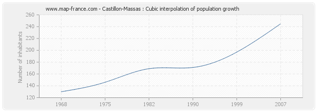 Castillon-Massas : Cubic interpolation of population growth