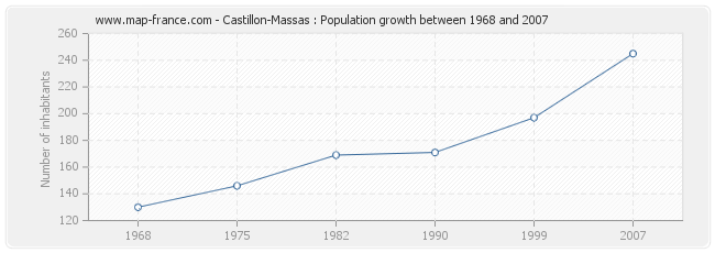 Population Castillon-Massas