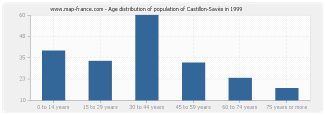 Age distribution of population of Castillon-Savès in 1999