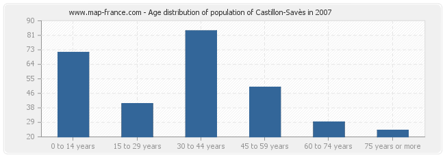 Age distribution of population of Castillon-Savès in 2007