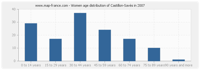 Women age distribution of Castillon-Savès in 2007